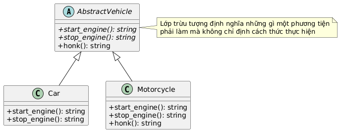 UML diagram depicting an abstract class 'AbstractVehicle' with abstract methods 'start_engine' and 'stop_engine', and a concrete method 'honk'. The 'Car' and 'Motorcycle' classes extend 'AbstractVehicle', implementing the abstract methods. A note describes the abstract class's purpose.