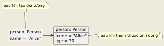 Diagram illustrating the creation and modification of a Person object. Initially, a Person object named 'Alice' is created. A note indicates this initial state. Later, a second Person object is created with an additional dynamic attribute, age, set to 30, with a note explaining the addition.