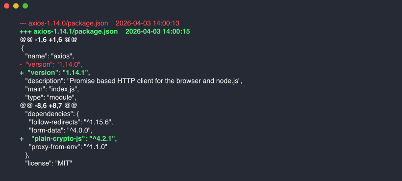 Diff giữa axios 1.14.0 (sạch) và 1.14.1 (malicious) - chỉ thêm 1 dependency