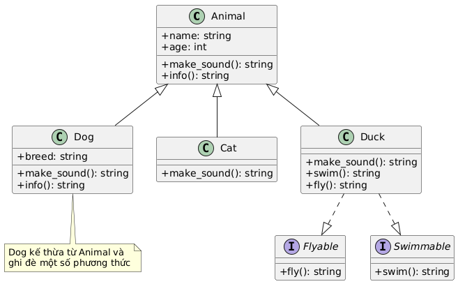 A UML class diagram illustrating the inheritance and functionalities of various animal classes, including Animal, Dog, Cat, and Duck. The Dog class inherits from Animal and overrides some methods. Duck implements Flyable and Swimmable interfaces, showcasing its flying and swimming capabilities.