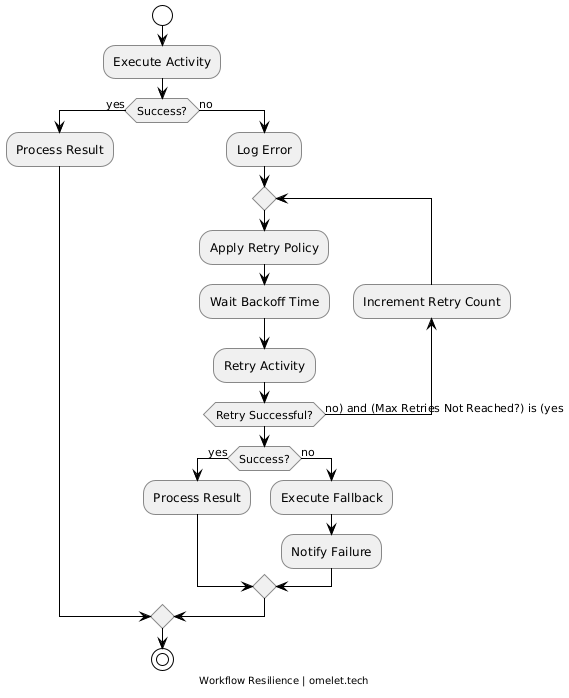 A flowchart illustrating a workflow resilience process, starting with the execution of an activity, followed by a check for success. If successful, the result is processed. If not, an error is logged, and a retry policy is applied with a backoff time while incrementing the retry count until a maximum retry limit is reached. If a retry is successful, the result is processed; if not, a fallback action is executed and failure is notified.