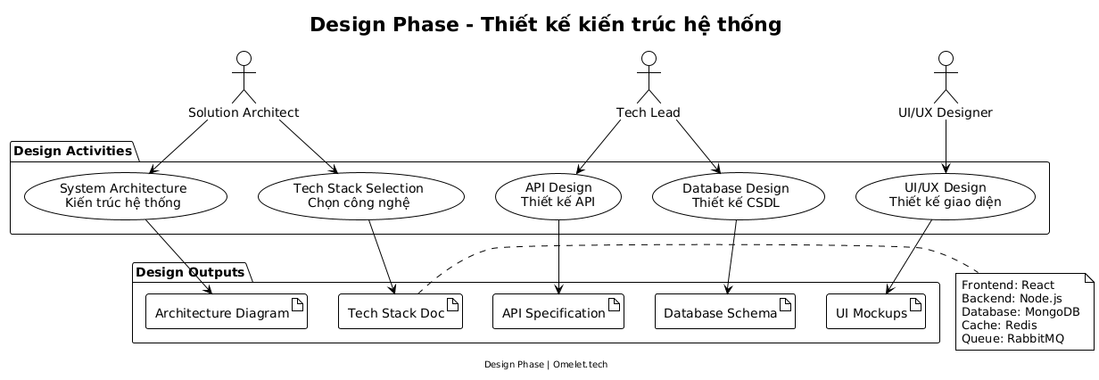 Diagram illustrating the design phase of a system architecture project, featuring roles such as Solution Architect, Tech Lead, and UI/UX Designer. It includes design activities like System Architecture, Database Design, API Design, UI/UX Design, and Tech Stack Selection, along with corresponding design outputs like Architecture Diagram, Database Schema, API Specification, UI Mockups, and Tech Stack Document. Additionally, there's a note detailing the chosen tech stack components, which include React for frontend, Node.js for backend, MongoDB for database, Redis for caching, and RabbitMQ for queuing.