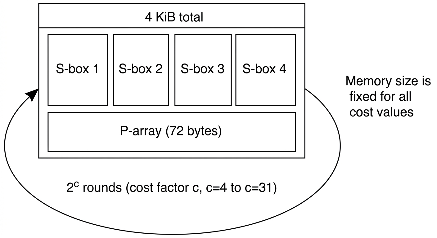Cấu trúc EksBlowfish của bcrypt: bốn S-box và P-array gói gọn trong 4 KiB. Vòng lặp key schedule chạy \(2^c\) lần, nhưng kích thước memory không đổi dù cost factor là 4 hay 31.