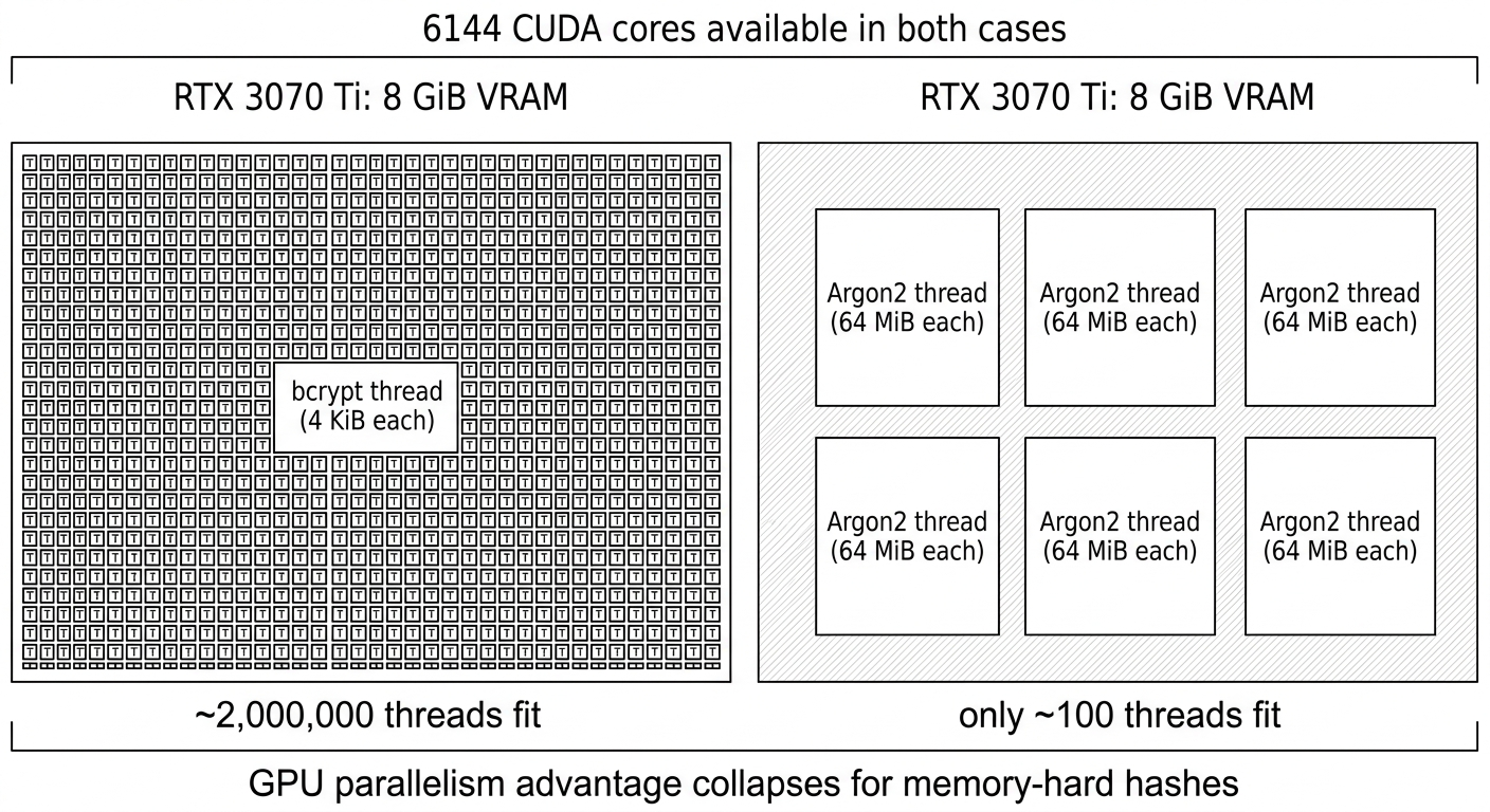 Cùng một con RTX 3070 Ti với 8 GiB VRAM và 6144 CUDA cores. Với bcrypt 4 KiB/thread, chứa được 2 triệu thread song song. Với Argon2id 64 MiB/thread, chỉ chứa được khoảng 100 thread. Lợi thế parallelism của GPU bốc hơi với memory-hard hash.