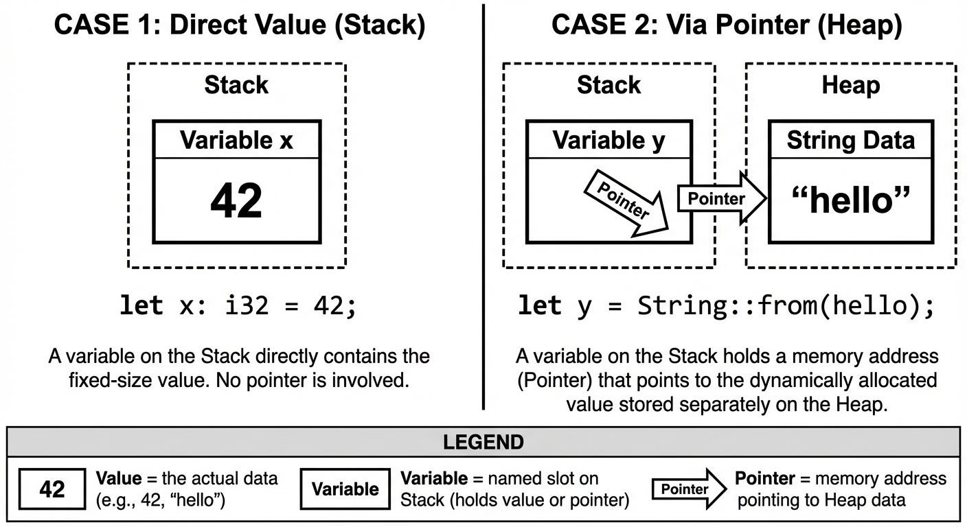 Rust Memory Model: The Value-Variable-Pointer Triangle