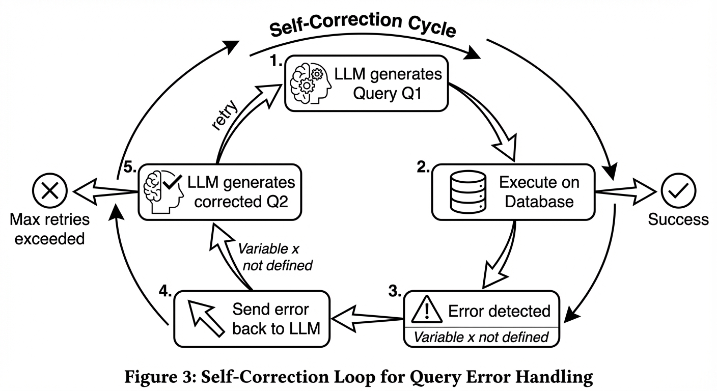 Self-Correction Loop cho Query Error Handling