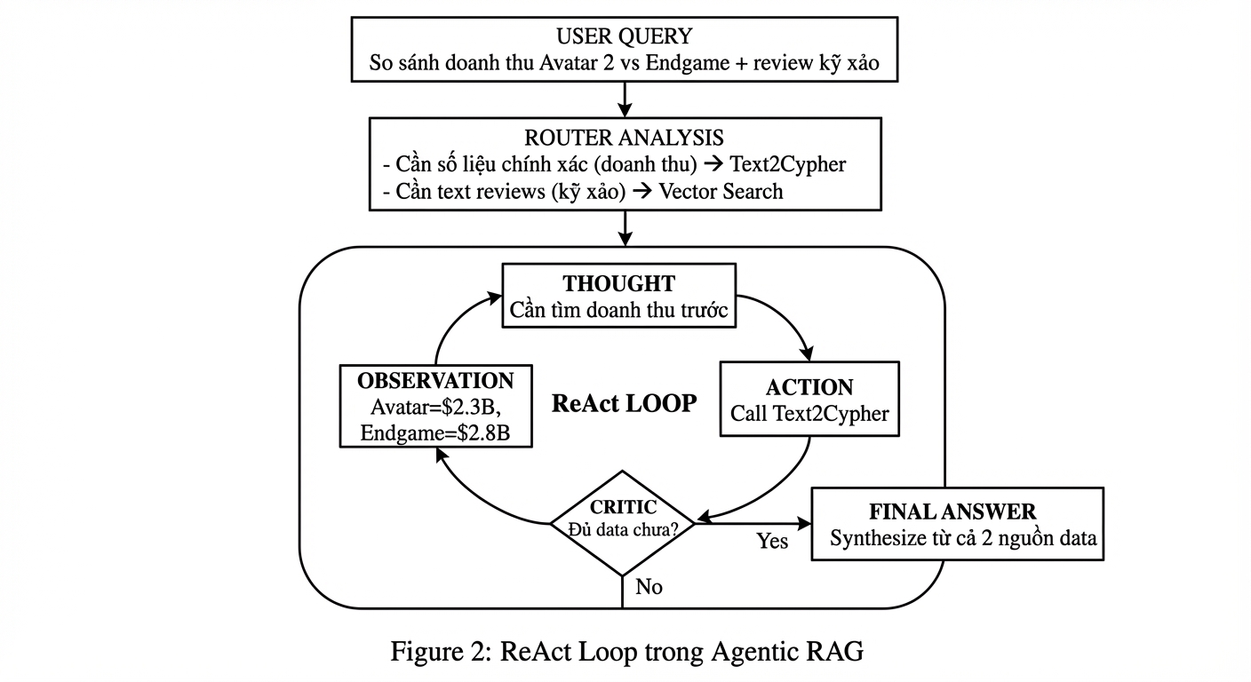 ReAct Loop trong Agentic RAG
