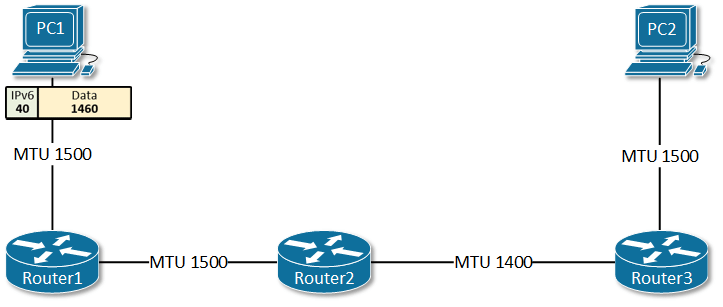 Ví dụ về phân mảnh IPv6