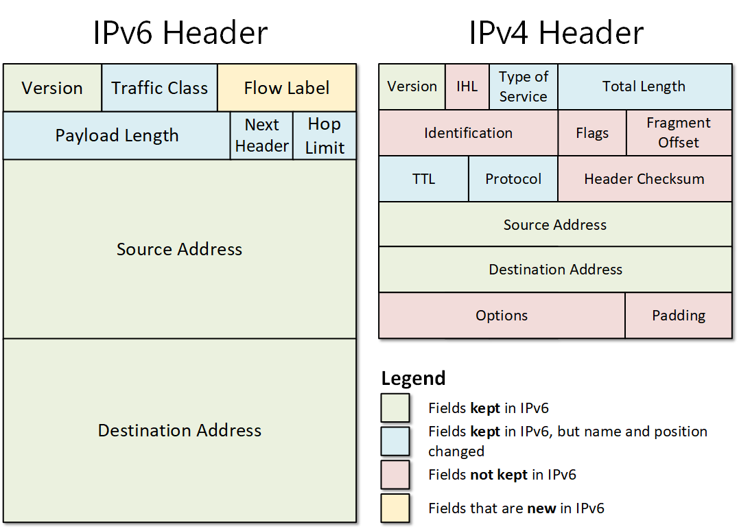 So sánh tiêu đề IPv4 và IPv6