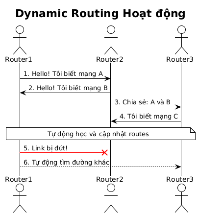 Sequence diagram illustrating dynamic routing. Initially, Router1 and Router2 exchange network information (A and B). Router2 shares this information with Router3, who then informs Router2 about network C. A note indicates that routes are automatically learned and updated. When the link between Router1 and Router2 breaks, Router1 automatically finds an alternative path to Router3.