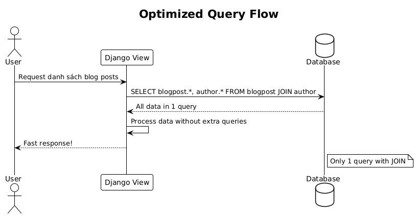 A sequence diagram illustrating an optimized query flow. A user requests blog posts from a Django View, which performs a single SQL query with a JOIN on blogpost and author tables to the database. The database returns all data in one query to the Django View, which processes it without extra queries and sends a fast response back to the user, highlighting the efficiency of using a single JOIN query.