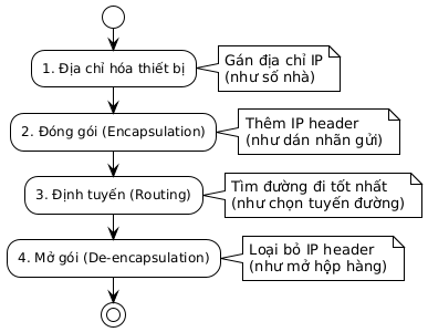 A flow diagram illustrating the four steps of IP packet processing: device addressing, encapsulation, routing, and de-encapsulation.