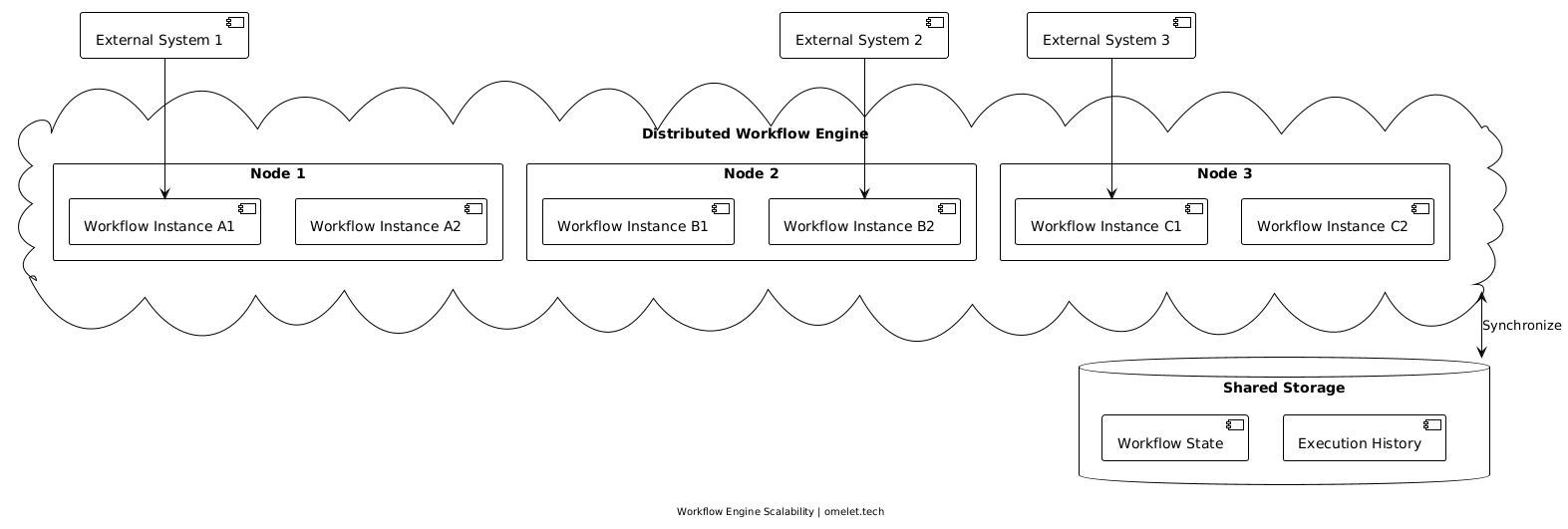 Diagram illustrating the scalability of a distributed workflow engine with three nodes containing workflow instances, interconnected with external systems and a shared storage database, highlighting synchronization of workflow state and execution history.