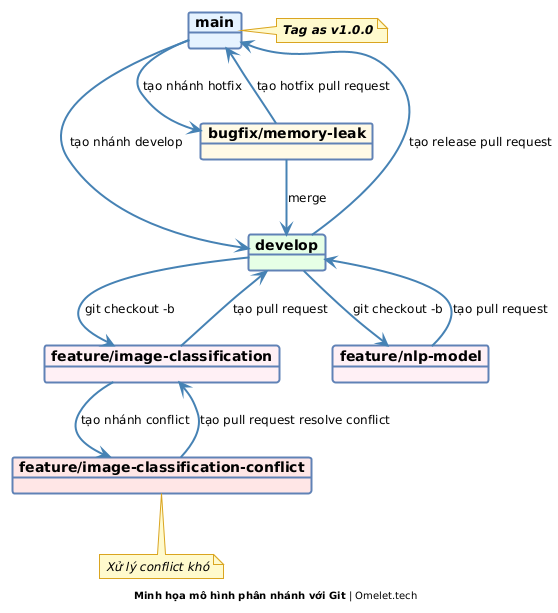 Diagram illustrating a Git branching model, showing main and develop branches, multiple feature branches, a bugfix branch, and merge requests, along with notes about tagging a release and handling conflicts.