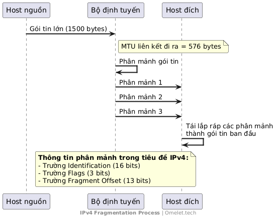 Diagram illustrating the IPv4 Fragmentation Process, showing interactions between a source host, a router, and a destination host. The source host sends a large packet to the router, which notes the outgoing link's MTU of 576 bytes. The router fragments the packet into three smaller fragments, which are then sent to the destination host. The destination reassembles these fragments back into the original packet. Annotations highlight key information about the fragmentation fields in the IPv4 header.