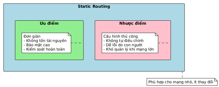 Diagram illustrating the advantages and disadvantages of static routing. Advantages include simplicity, low resource usage, high security, and full control. Disadvantages include manual configuration, no self-adjustment, susceptibility to human error, and difficulty managing large networks. It is noted as suitable for small, unchanging networks.