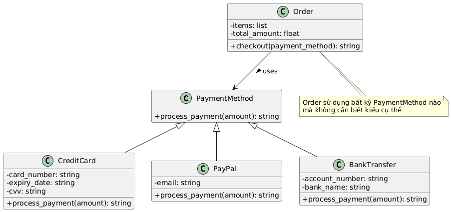Class diagram illustrating various payment methods: PaymentMethod, CreditCard, PayPal, and BankTransfer, each with specific attributes and a process_payment method. An Order class utilizes any PaymentMethod without needing to know the specific type.