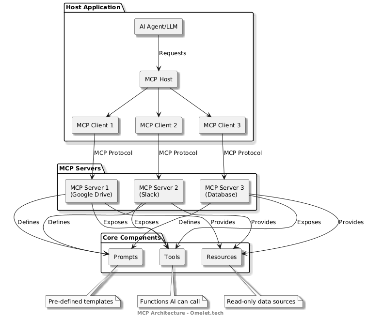 Diagram illustrating MCP Architecture, featuring a host application with AI Agent and multiple clients communicating with MCP servers for various platforms like Google Drive, Slack, and a Database. The core components include resources, tools, and prompts, which serve as read-only data sources, functions for AI, and pre-defined templates respectively.