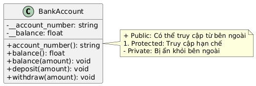 Diagram illustrating a BankAccount class with private attributes for account_number and balance, and public methods for accessing and modifying these attributes. Includes a note explaining access modifiers: public, protected, and private.