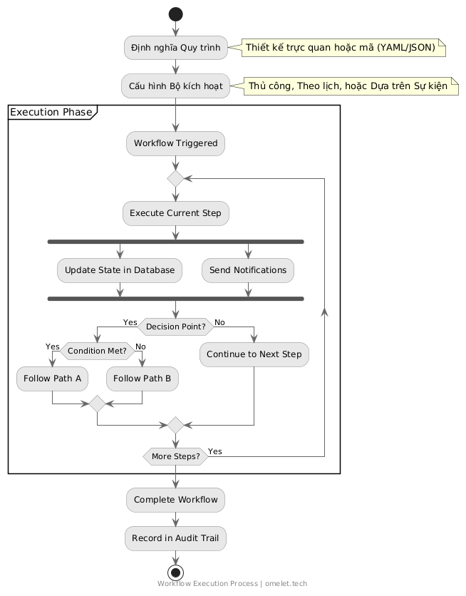 Diagram illustrating the Workflow Execution Process with steps including defining the workflow, configuring the trigger, executing steps, updating state, sending notifications, decision points, and completing the workflow.
