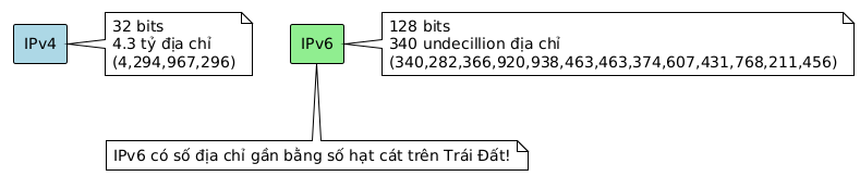Diagram comparing IPv4 and IPv6 address spaces. IPv4 is 32 bits with 4.3 billion addresses. IPv6 is 128 bits with 340 undecillion addresses, noted as being almost equal to the number of sand grains on Earth.