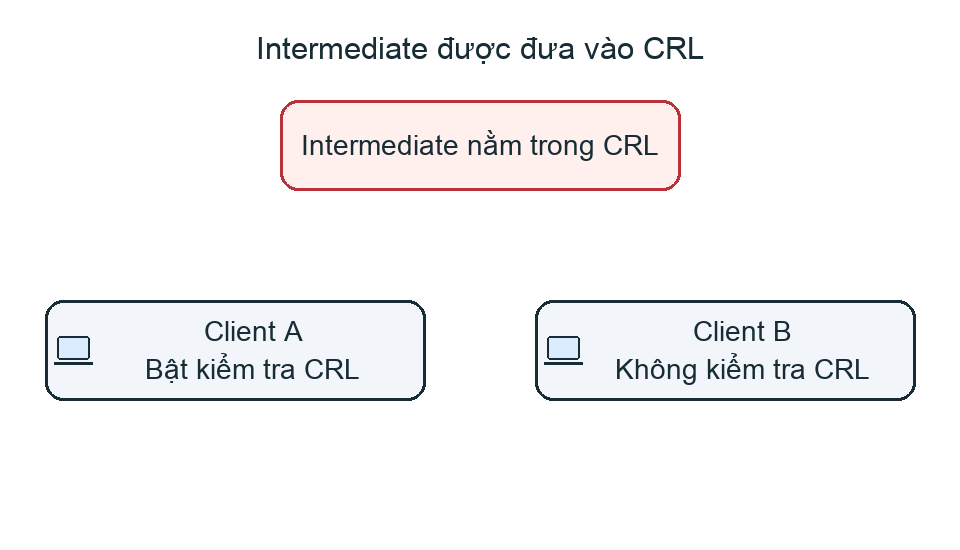 Hai client có cùng CRL nhưng áp dụng chính sách kiểm tra khác nhau