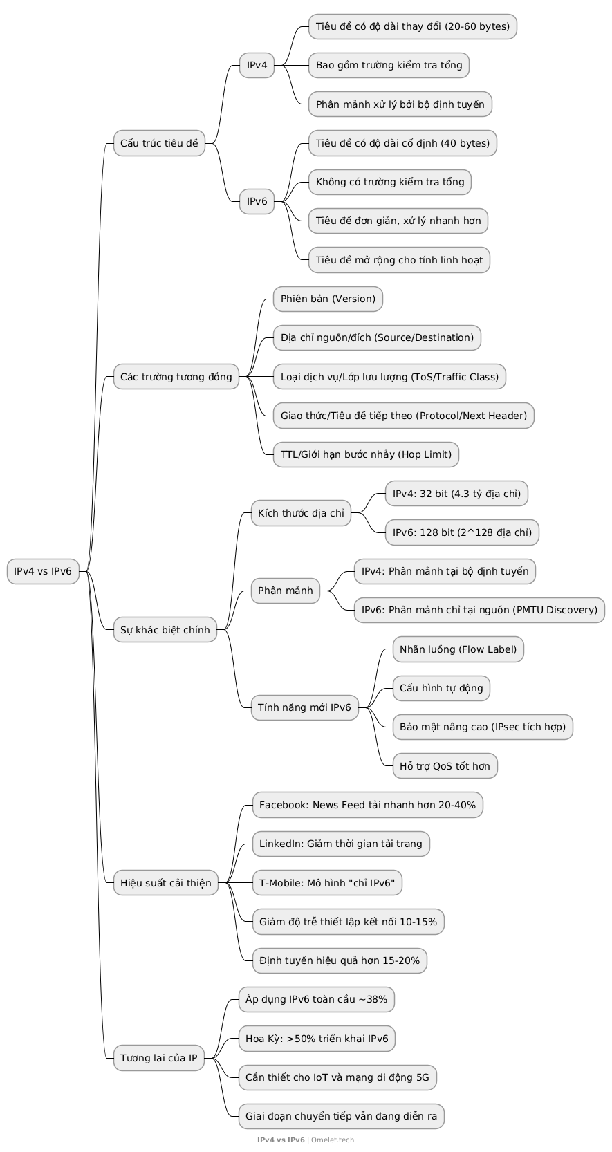 A mind map comparing IPv4 and IPv6, outlining their header structures, similarities, key differences including address size and fragmentation, new features in IPv6, performance improvements, and the future adoption of IPv6 globally.
