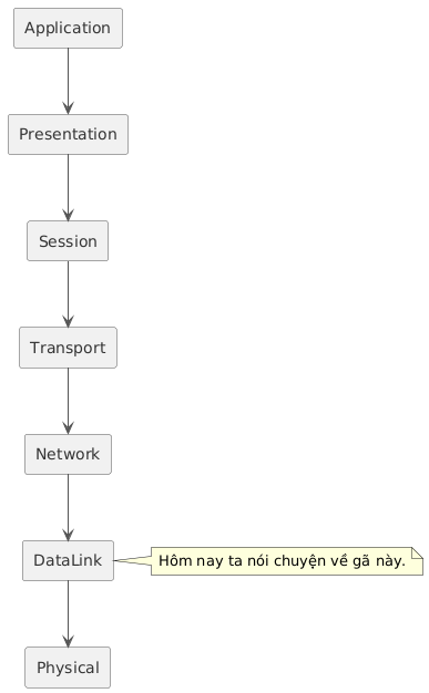 A diagram illustrating the OSI model, with layers stacked vertically from top to bottom. The layers are: Application, Presentation, Session, Transport, Network, DataLink, and Physical. An arrow points downwards from each layer to the one below it, indicating flow. A yellow note box is attached to the right of the DataLink layer, with the text "Hôm nay ta nói chuyện về gã này." (Today we talk about this guy.).