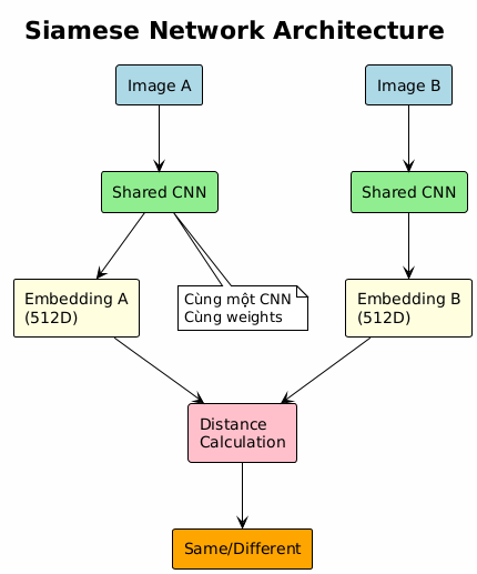 Diagram illustrating a Siamese Network Architecture. It shows two inputs, Image A and Image B, both passing through the same Shared CNN to produce 512-dimensional embeddings, Embedding A and Embedding B. These embeddings are then fed into a Distance Calculation module, which outputs whether the original images are Same or Different.
