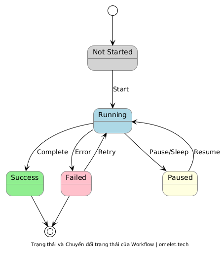 Flowchart depicting workflow states and transitions including Not Started, Running, Success, Failed, and Paused, with arrows indicating the movement between states based on actions like Start, Complete, Error, Pause/Sleep, Resume, and Retry.