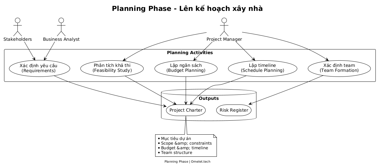 Diagram illustrating the Planning Phase for house construction, depicting key activities including requirements identification, feasibility study, budget planning, schedule planning, and team formation. Actors include stakeholders, the project manager, and the business analyst, with outputs including project charter and risk register.
