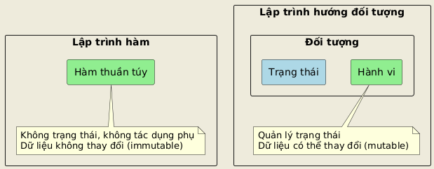 Diagram contrasting Functional Programming (Lập trình hàm) and Object-Oriented Programming (Lập trình hướng đối tượng). Functional Programming includes Pure Functions that have no state and no side effects, ensuring immutable data. Object-Oriented Programming comprises Objects that have State and Behavior, managing mutable data.