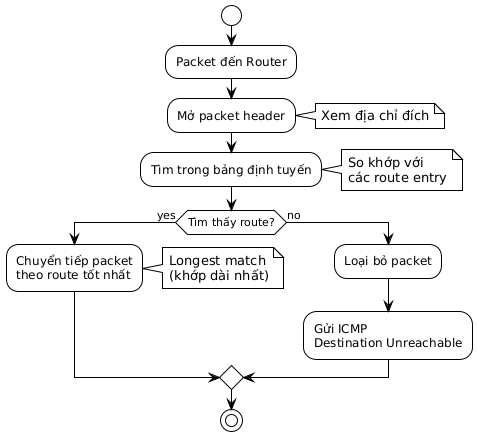 A UML activity diagram illustrates the process of a router handling an incoming packet. The router first opens the packet header to view the destination address, then searches its routing table for a match. If a route is found, the packet is forwarded based on the longest match. If no route is found, the packet is dropped, and an ICMP Destination Unreachable message is sent.