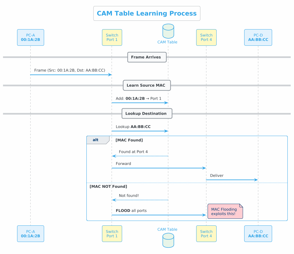 cam-table-learning