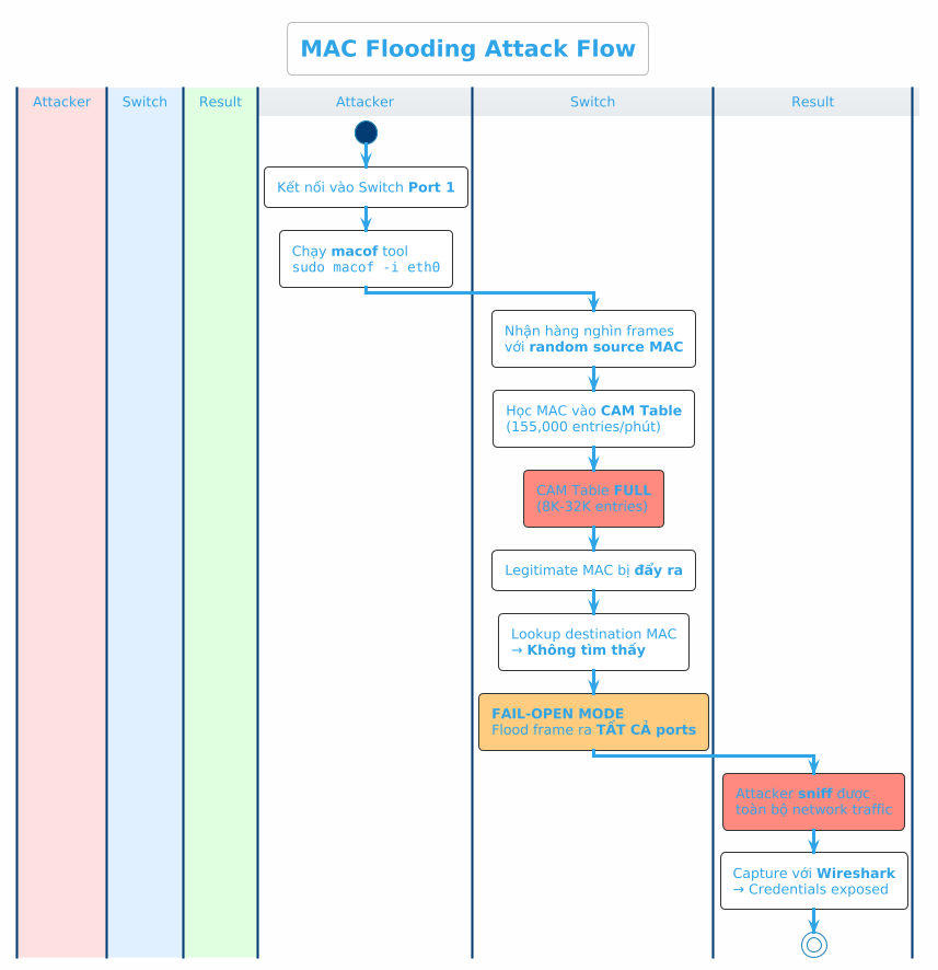 mac-flooding-attack-flow