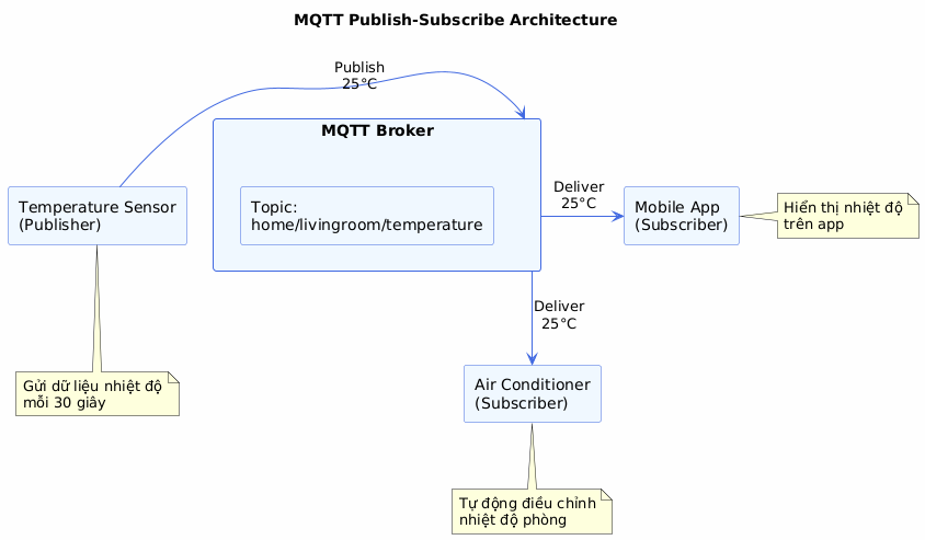 A PlantUML diagram illustrating an MQTT Publish-Subscribe Architecture. A Temperature Sensor (Publisher) sends temperature data (e.g., 25°C) to an MQTT Broker. The broker, which manages the topic 'home/livingroom/temperature', then delivers this data to a Mobile App and an Air Conditioner, both acting as subscribers. Notes indicate the sensor publishes every 30 seconds, the mobile app displays the temperature, and the air conditioner automatically adjusts the room temperature.