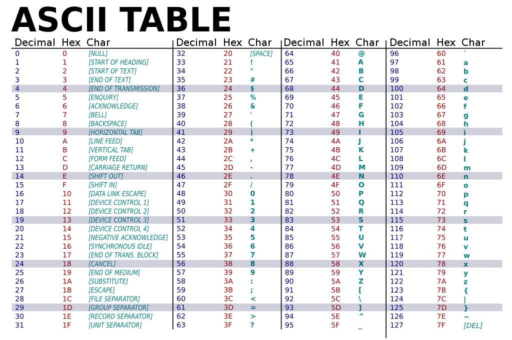ASCII Table from Wikimedia Commons