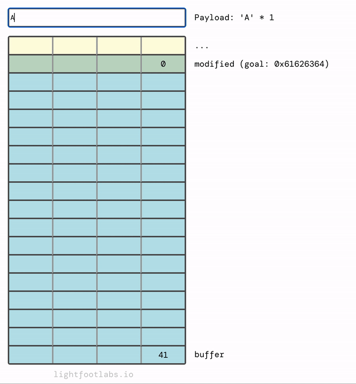 Visualizing stack1's buffer overflow from the bottom upward