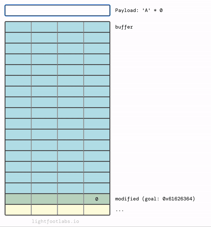 Visualizing stack0's buffer overflow from the top downward