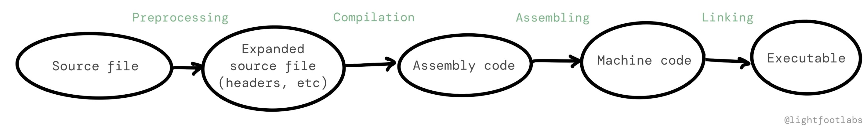 A simple diagram showing the "forward" engineering steps for a C program