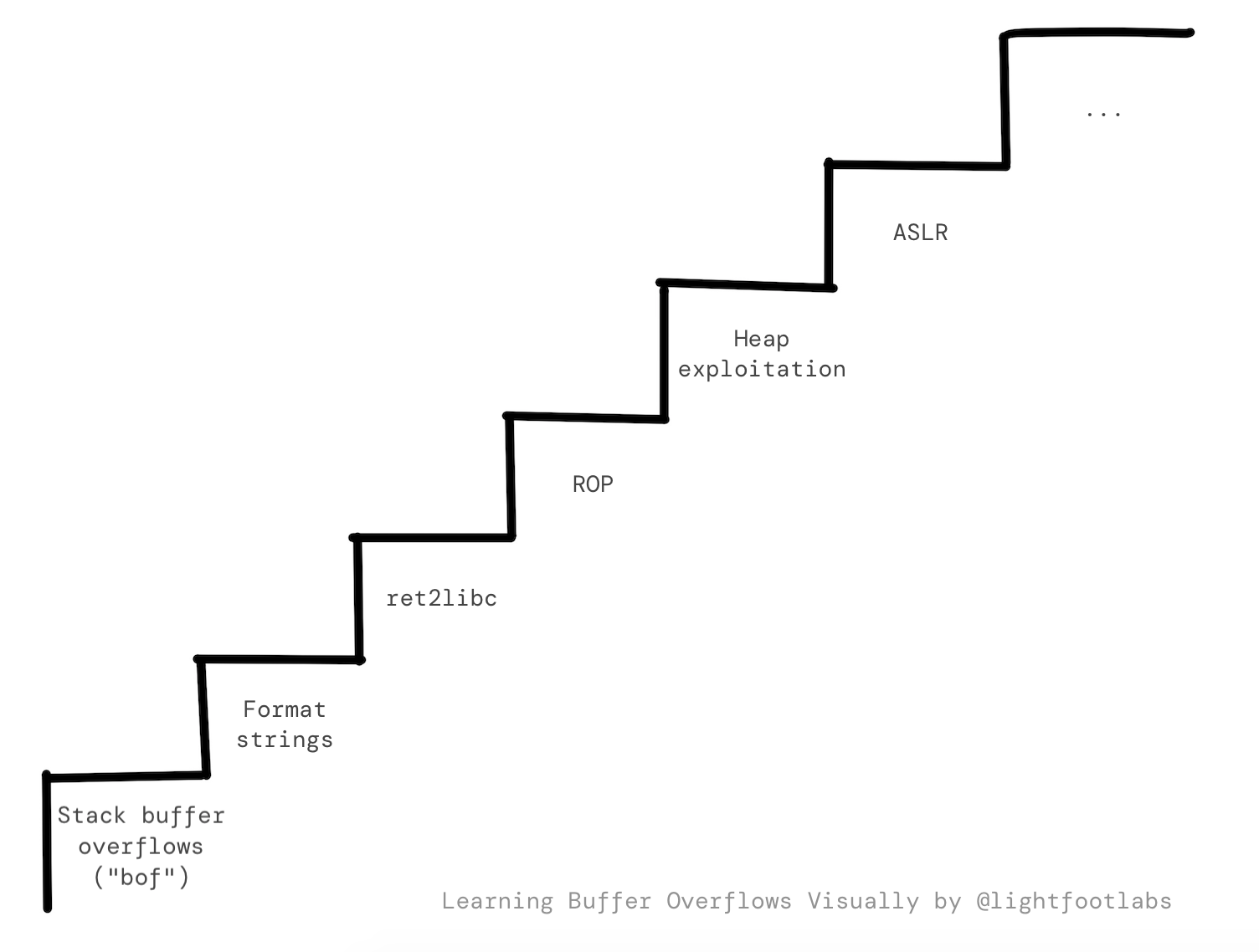 Potential Pwn Learning Paths - of course there are overlaps and combinations between the categories