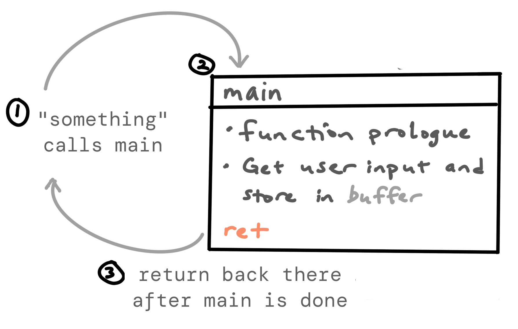 “ret” at the end of the main function gets us back to whatever called it (or maybe to somewhere else?)