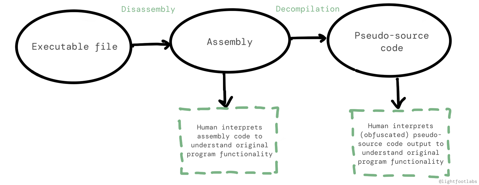 Simple diagram of reverse engineering (specifically static analysis)