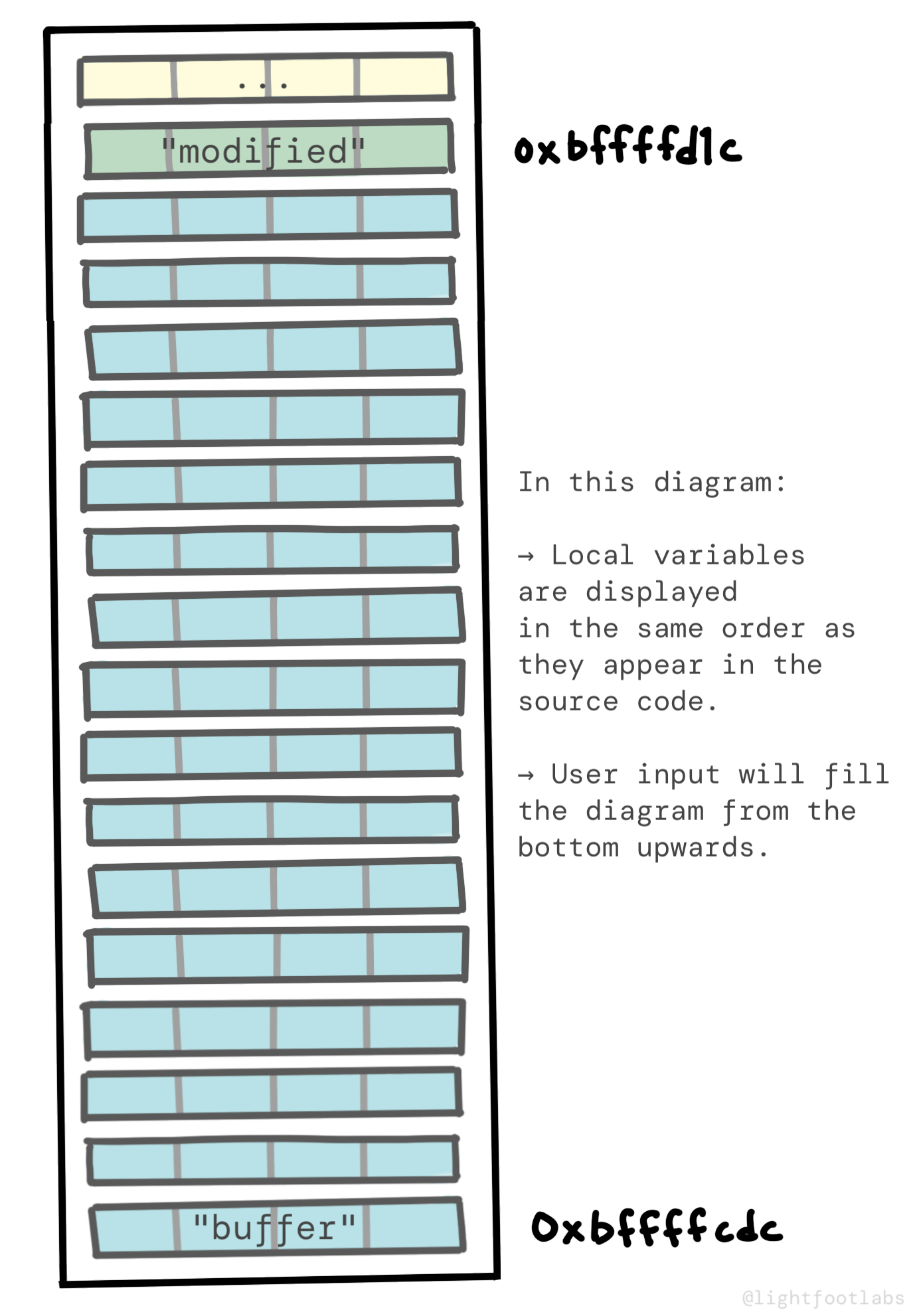 Diagram of the variables 'modified' and 'buffer' with higher addresses shown at the top