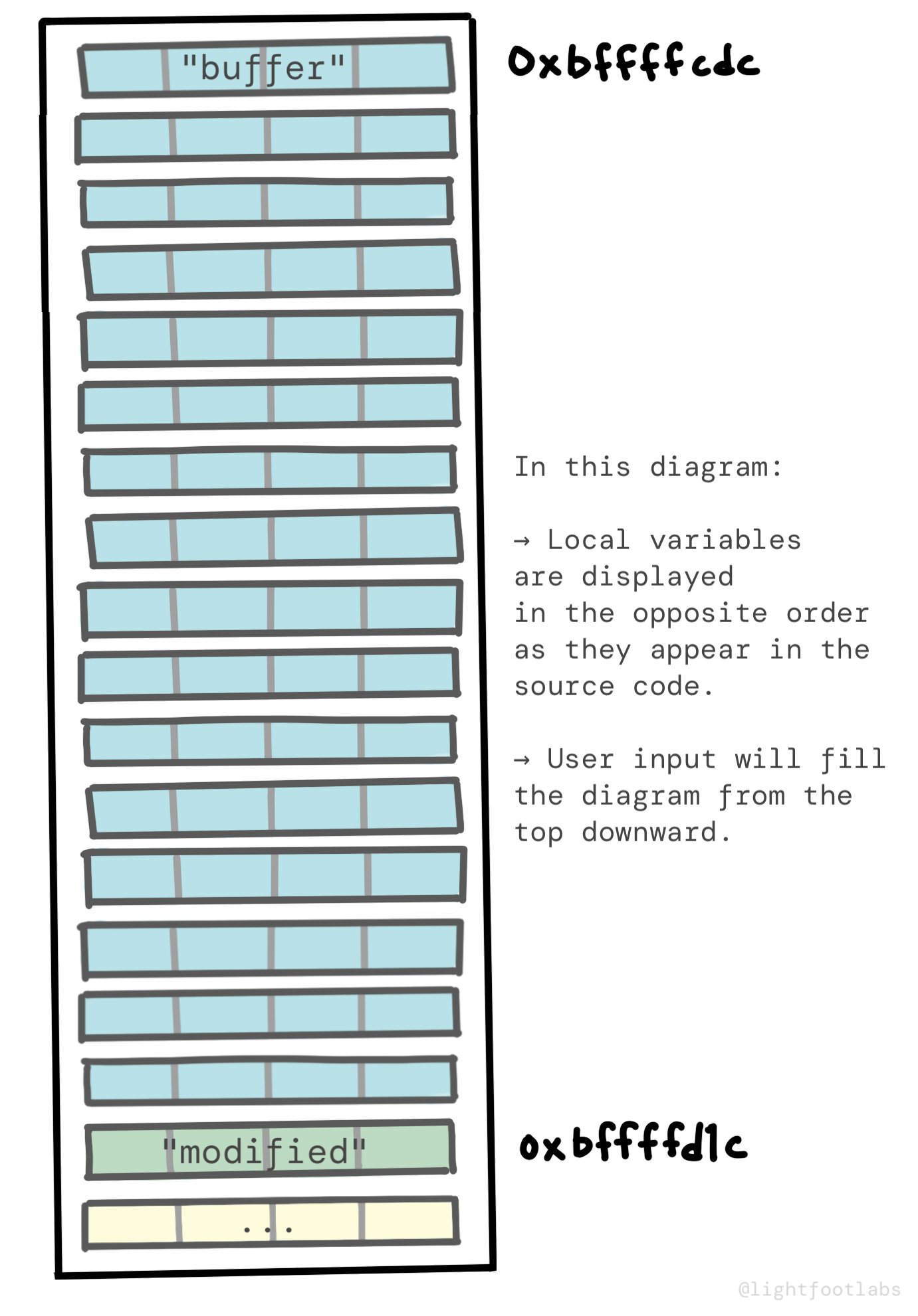 Diagram of the variables 'modified' and 'buffer' with lower addresses shown at the top