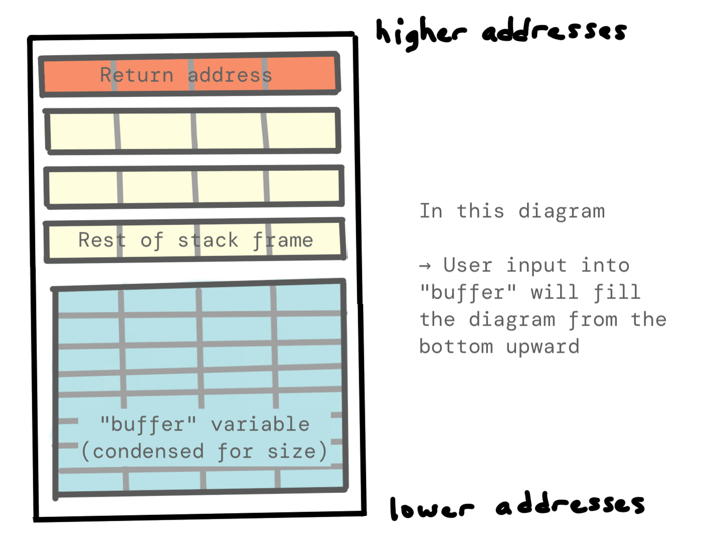 Diagram of 'buffer' and rest of the stack frame including the return address, with higher addresses shown at the top