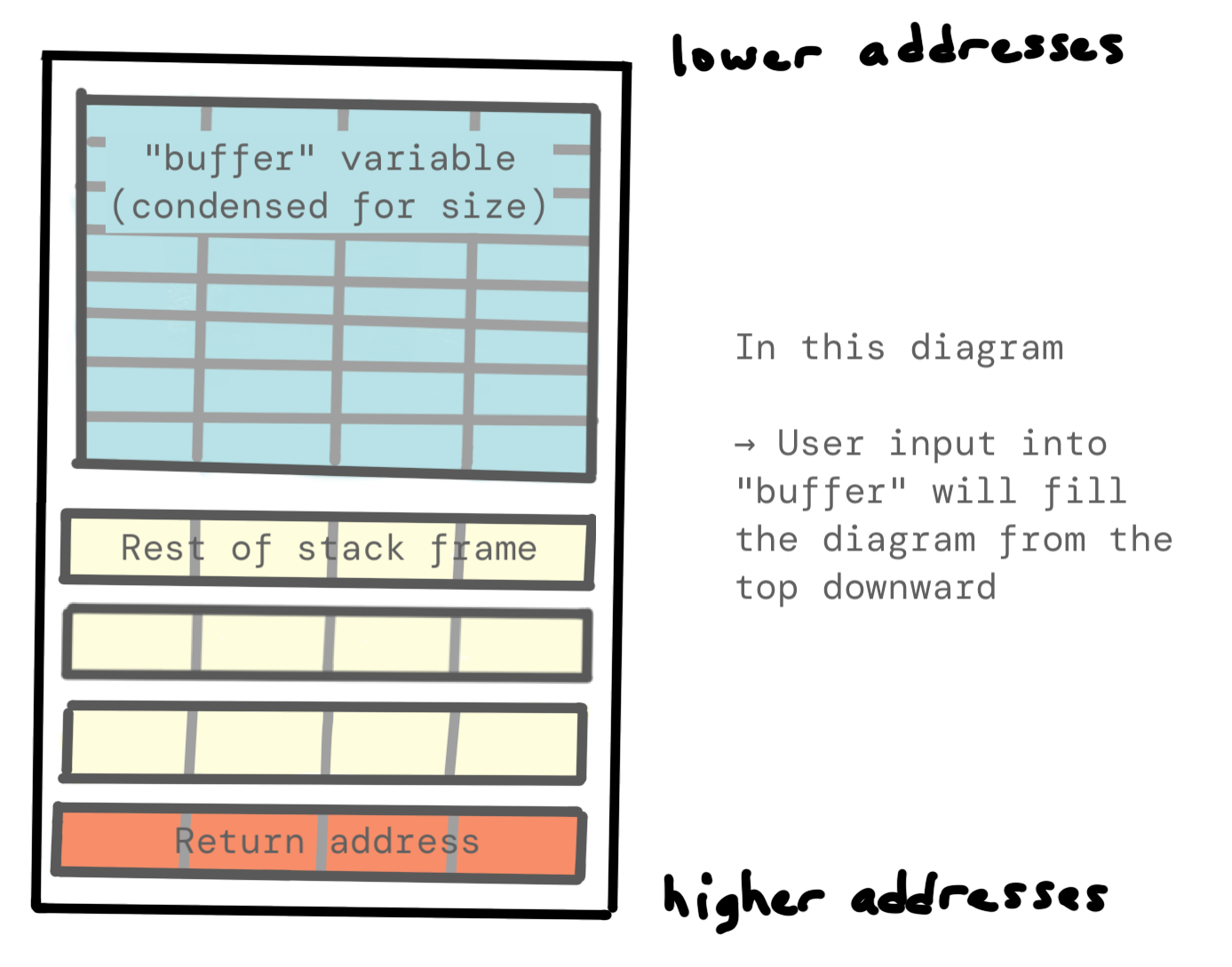Diagram of 'buffer' and rest of the stack frame including the return address, with lower addresses shown at the top