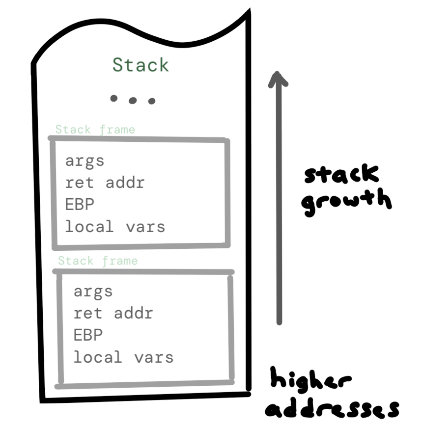 The context (arguments, local variables, previous registers) for each function call are stored on the stack in a stack frame