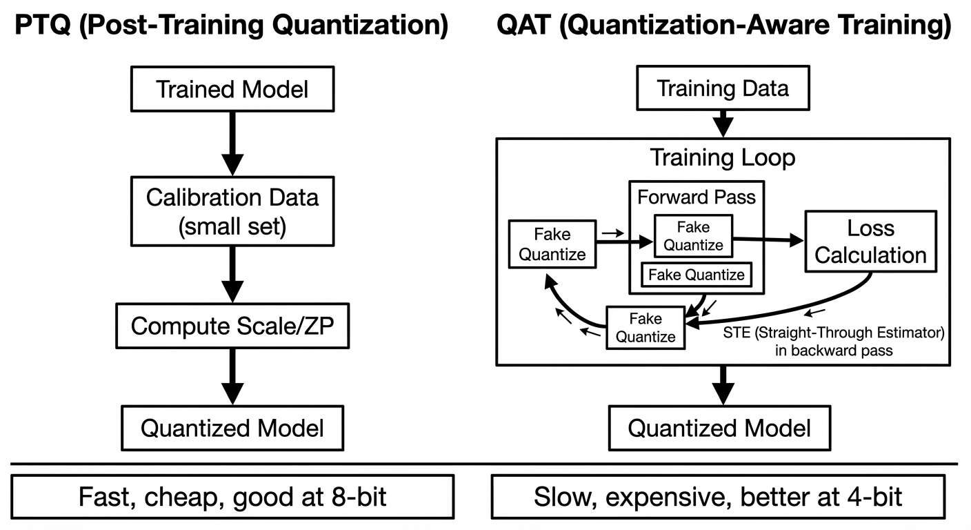 PTQ vs QAT: hai con đường quantize