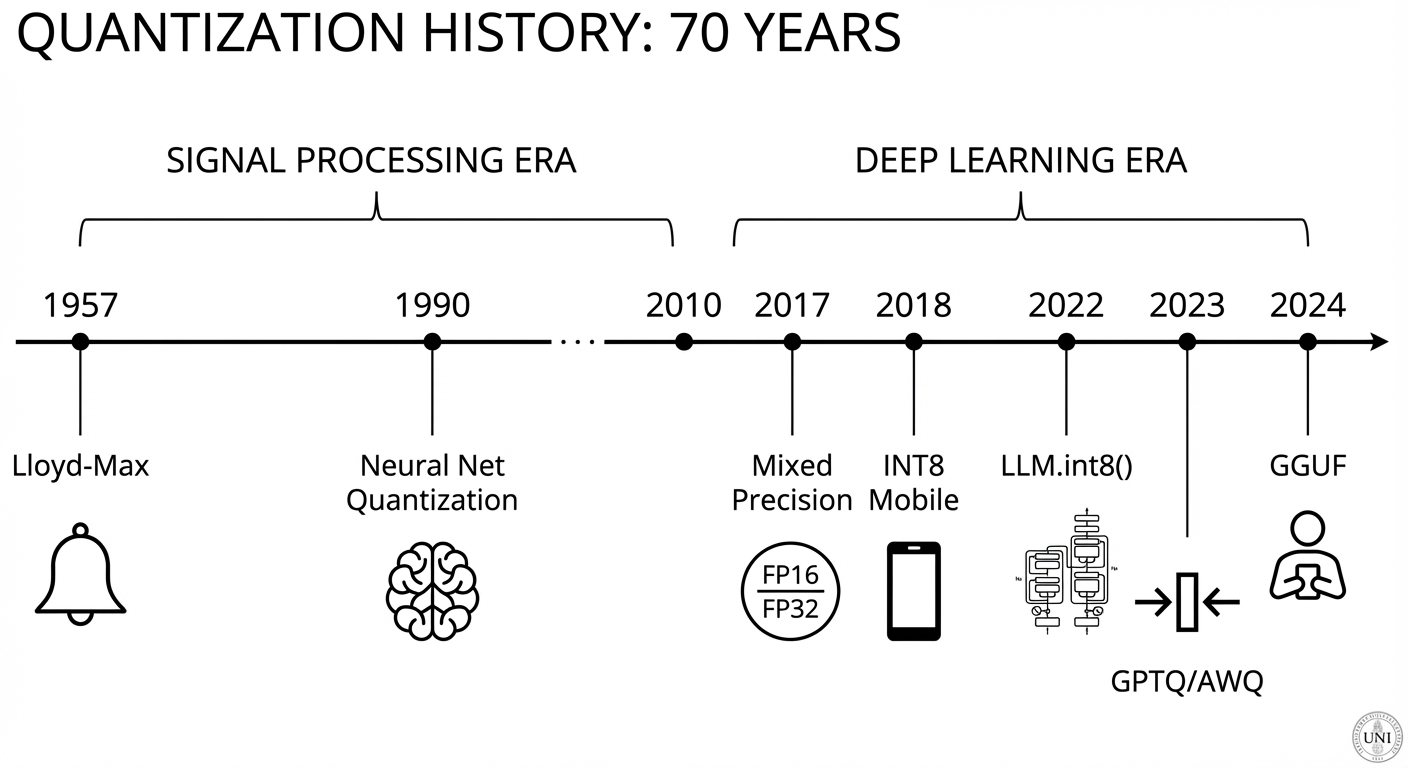 70 năm lịch sử quantization